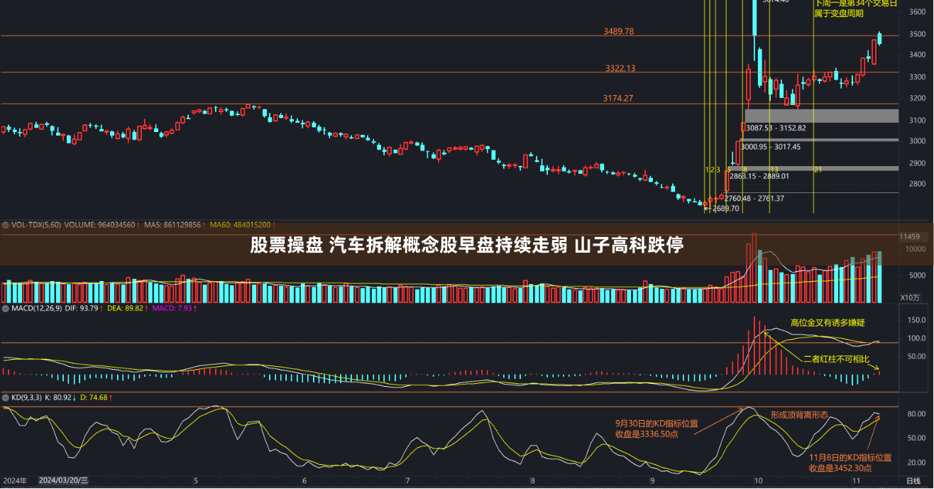 股票操盘 汽车拆解概念股早盘持续走弱 山子高科跌停